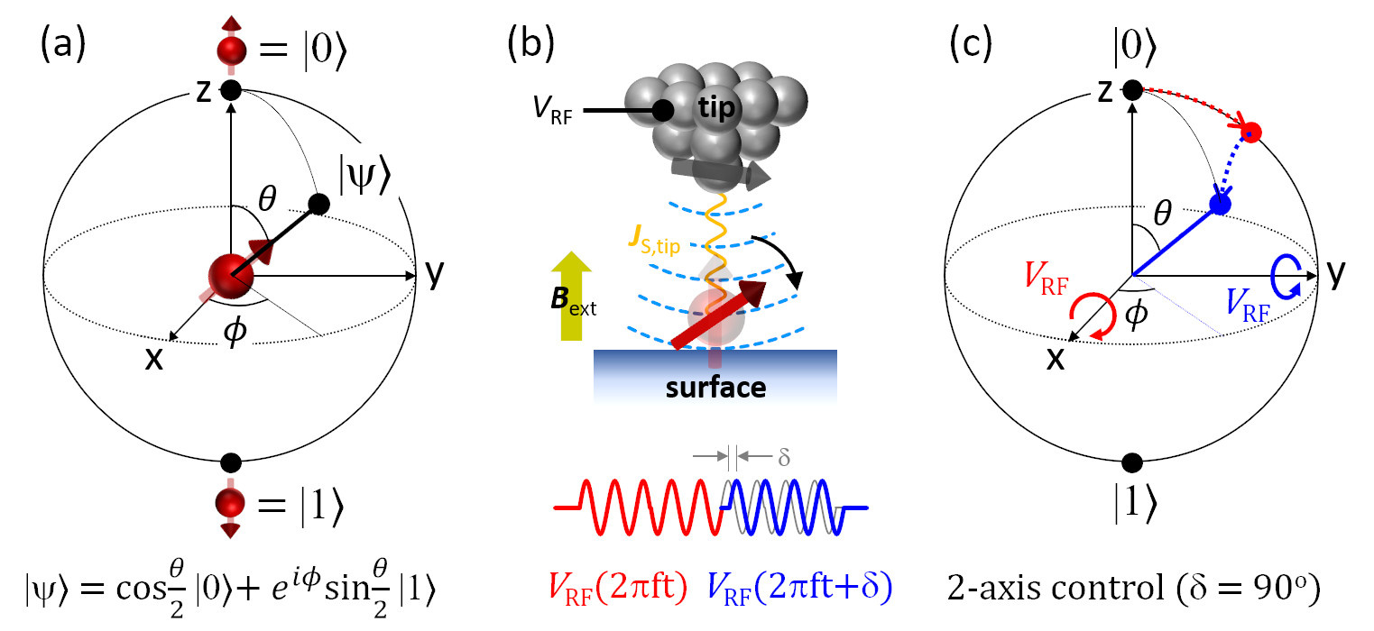 Universal quantum control of an atomic qubit on a surface